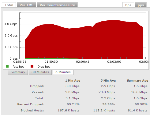 snmp attack